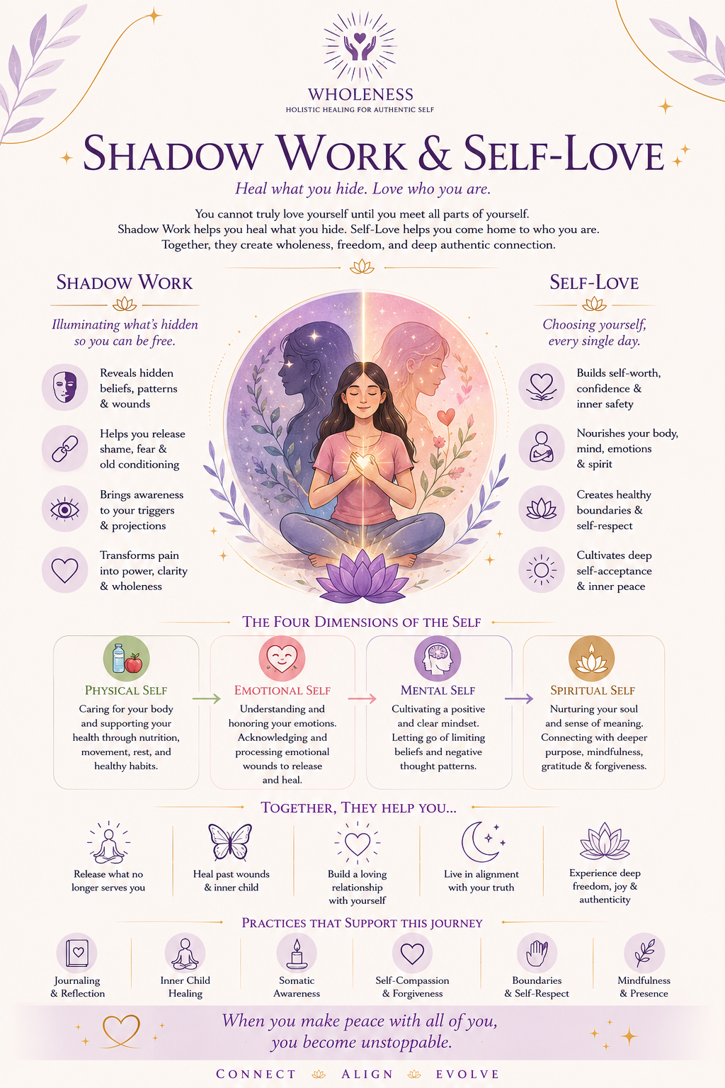 Shadow Work and Self-Love infographic: a meditation figure within a purple and gold circle, the four dimensions of the self, physical, emotional, mental, and spiritual, and the practices that support this healing journey.